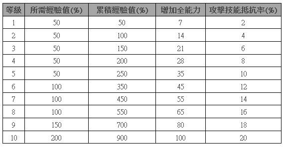 等級抵抗