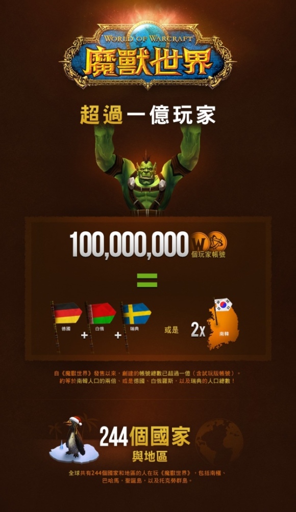 1《魔獸世界》超過一億玩家