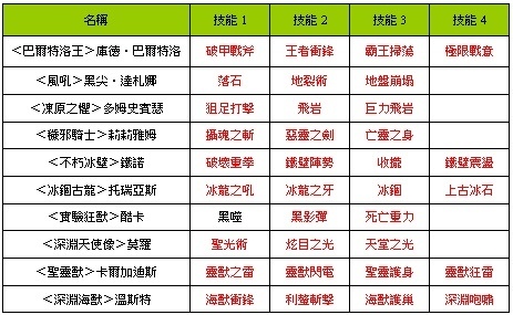 03這些王怪的技能，超過九成都是新技能！